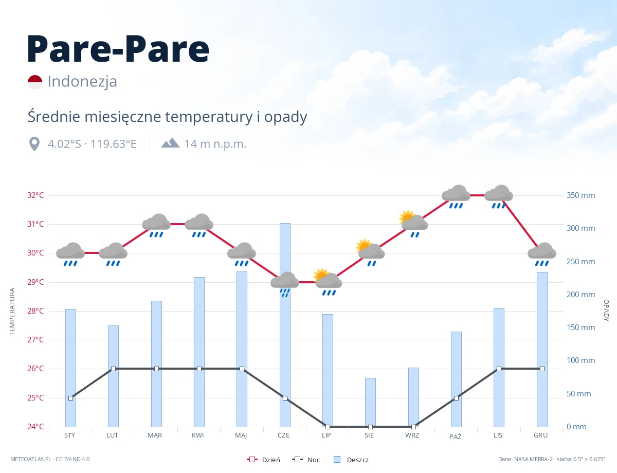 Pare-Pare - średnie miesięczne temperatury i opady