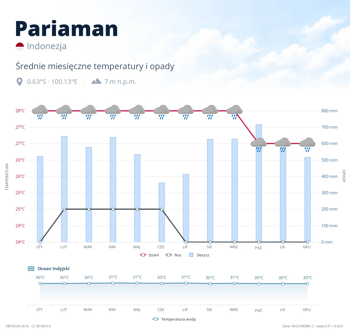 Pariaman - średnie miesięczne temperatury i opady