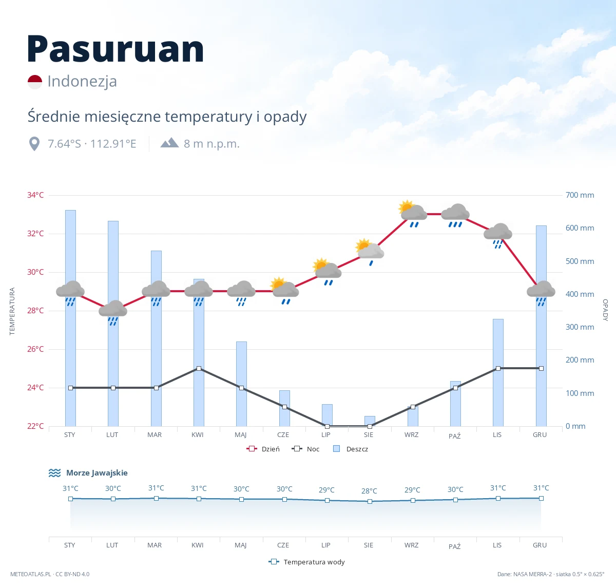 Pasuruan - średnie miesięczne temperatury i opady