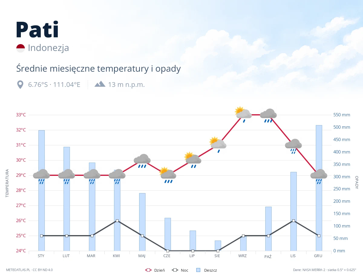 Pati - średnie miesięczne temperatury i opady