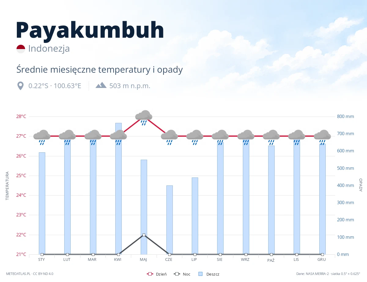 Payakumbuh - średnie miesięczne temperatury i opady