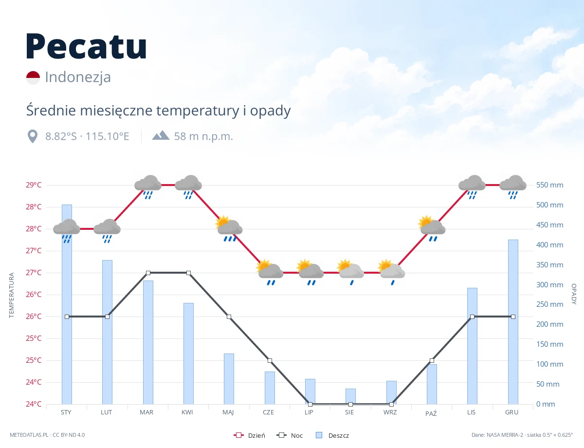 Pecatu - średnie miesięczne temperatury i opady
