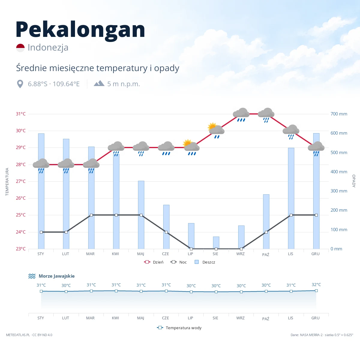 Pekalongan - średnie miesięczne temperatury i opady