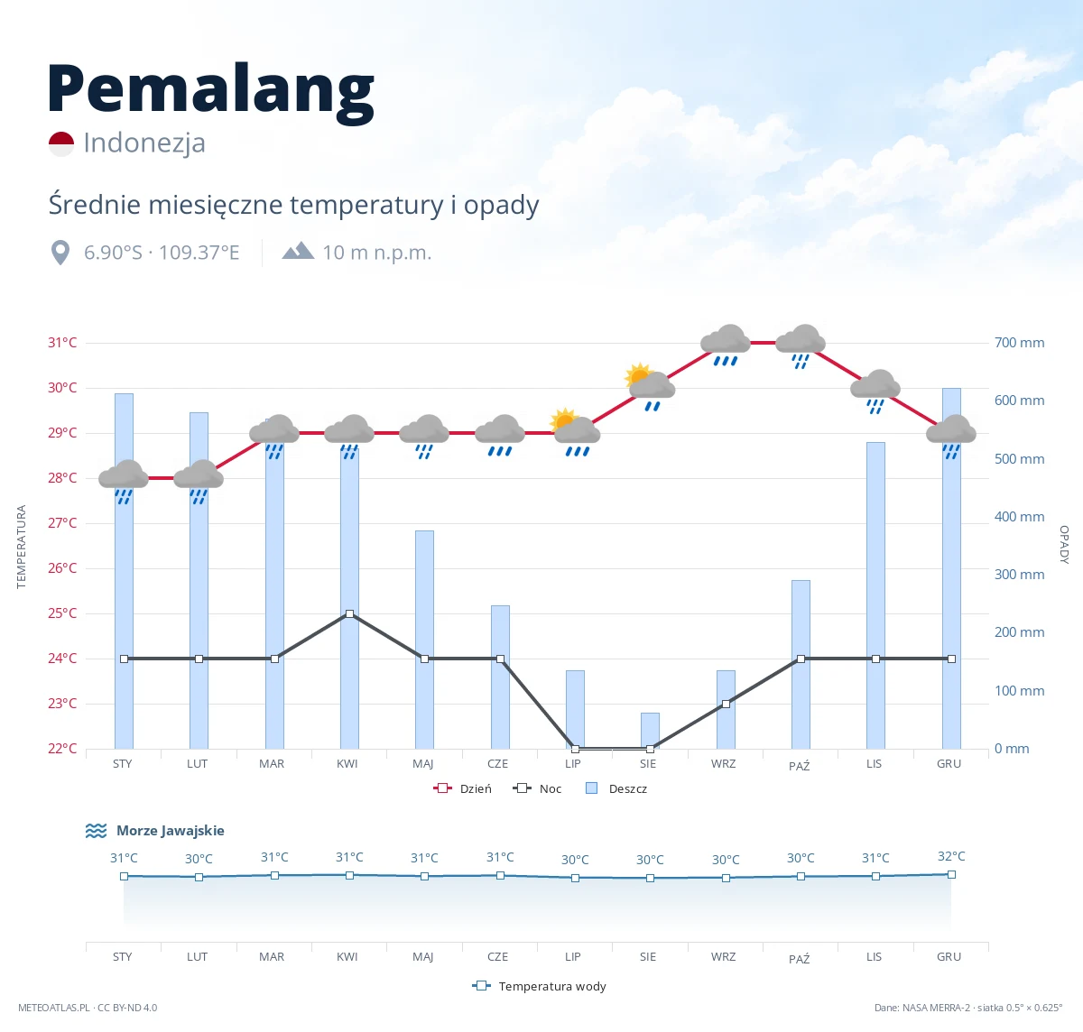 Pemalang - średnie miesięczne temperatury i opady