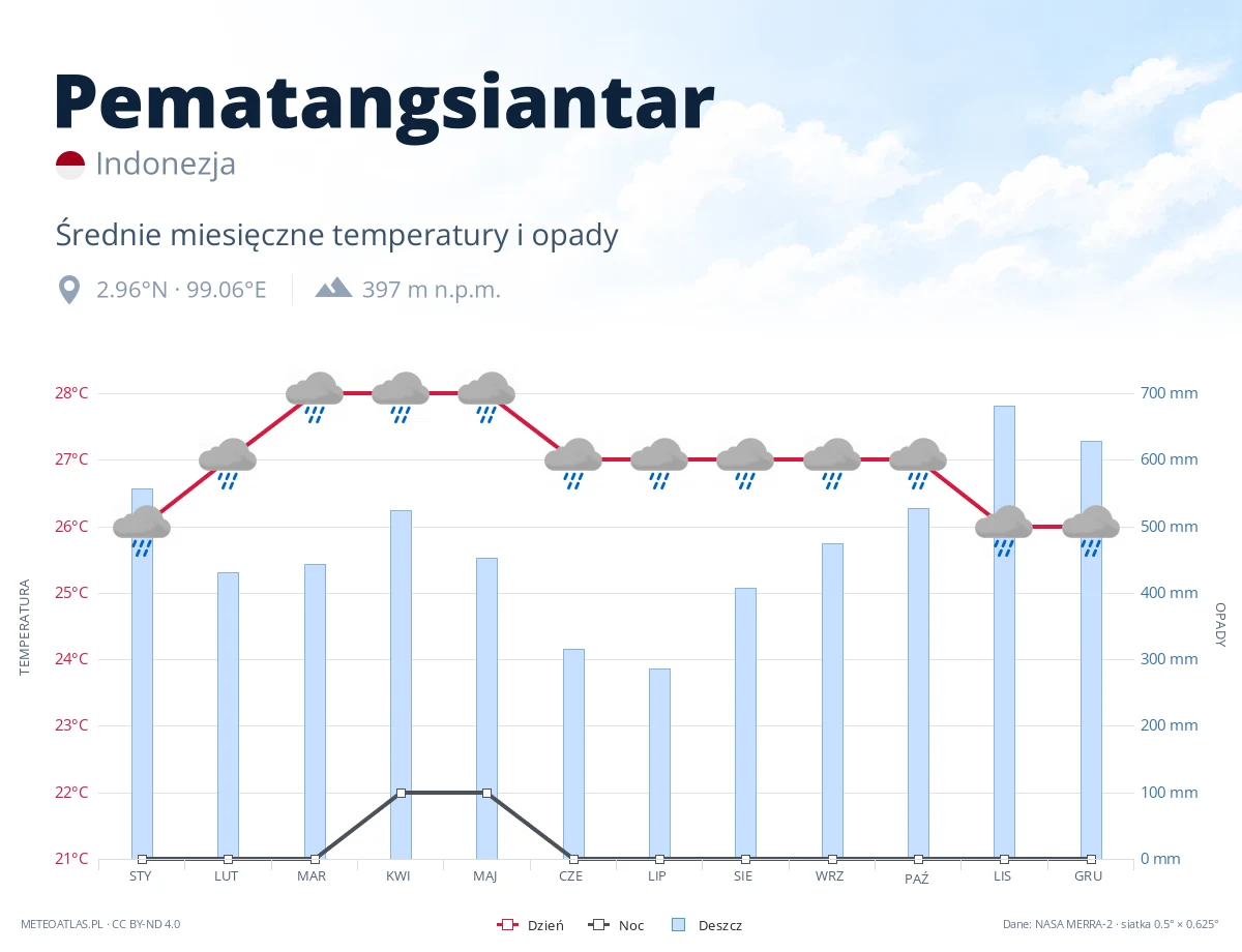 Pematangsiantar - średnie miesięczne temperatury i opady