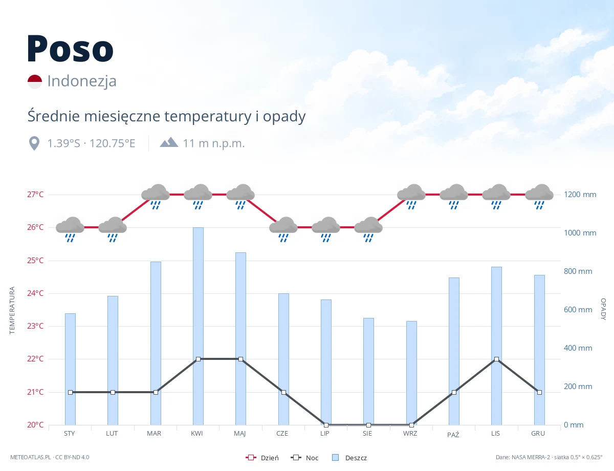 Poso - średnie miesięczne temperatury i opady
