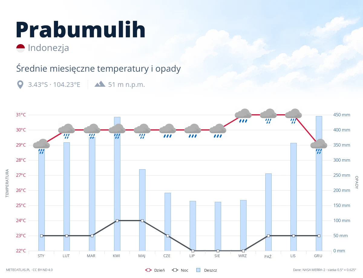 Prabumulih - średnie miesięczne temperatury i opady