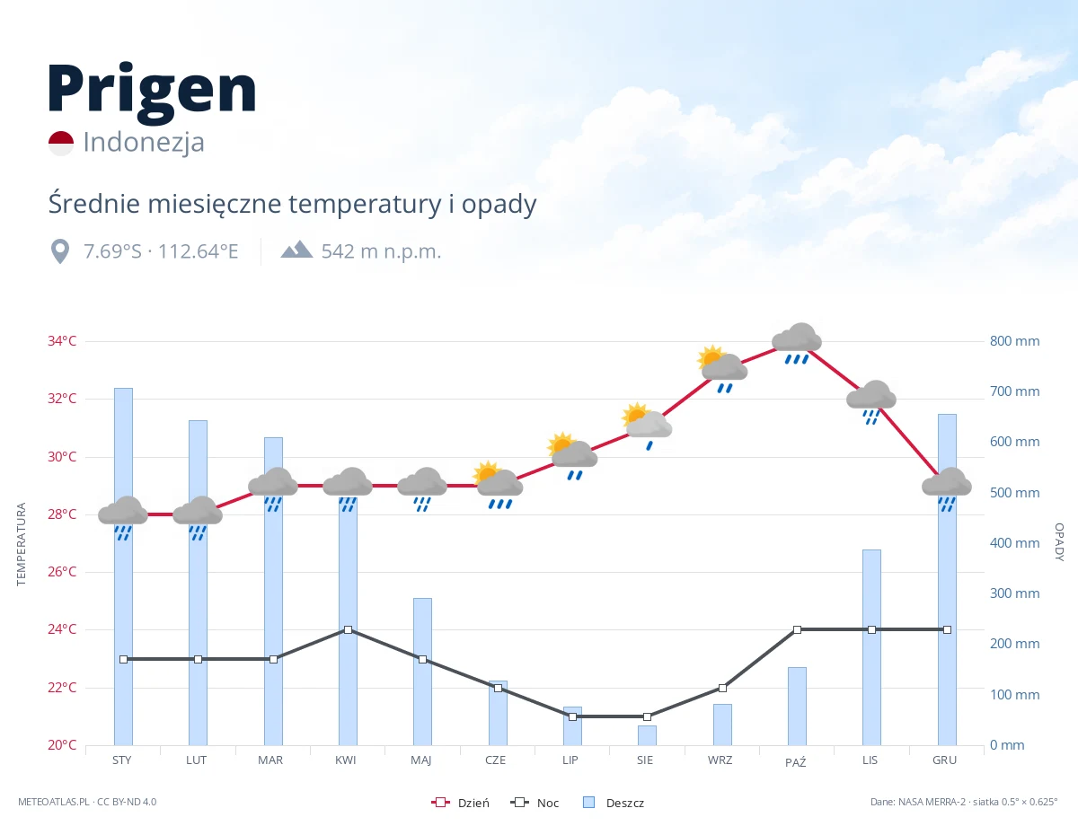 Prigen - średnie miesięczne temperatury i opady