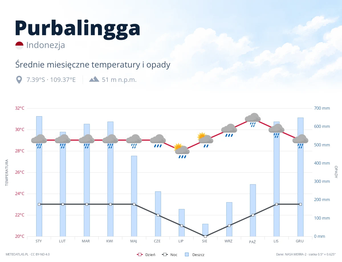 Purbalingga - średnie miesięczne temperatury i opady