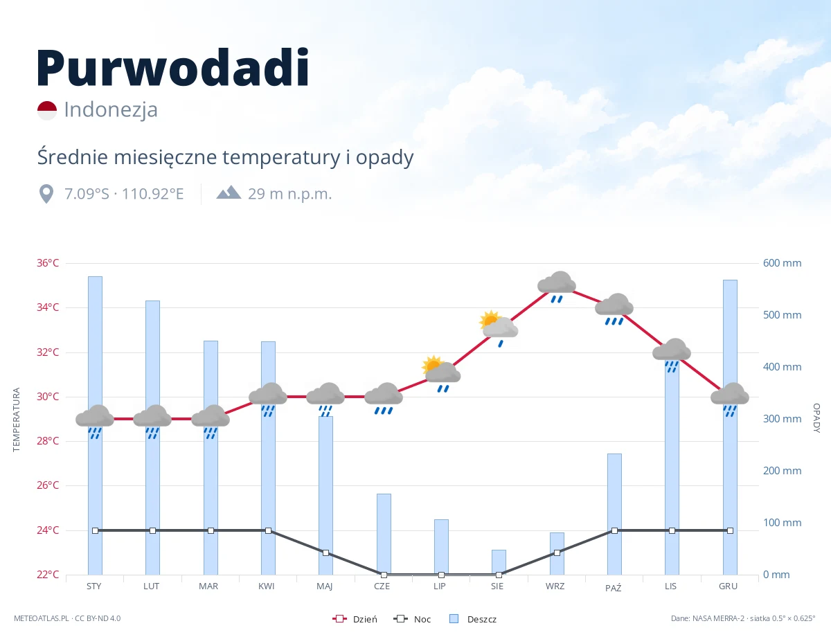 Purwodadi - średnie miesięczne temperatury i opady