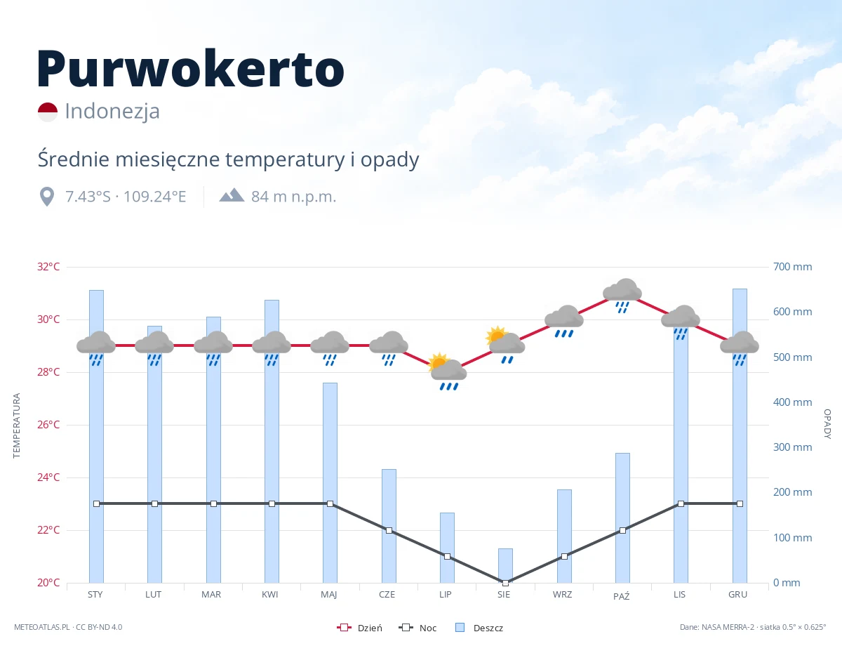 Purwokerto - średnie miesięczne temperatury i opady