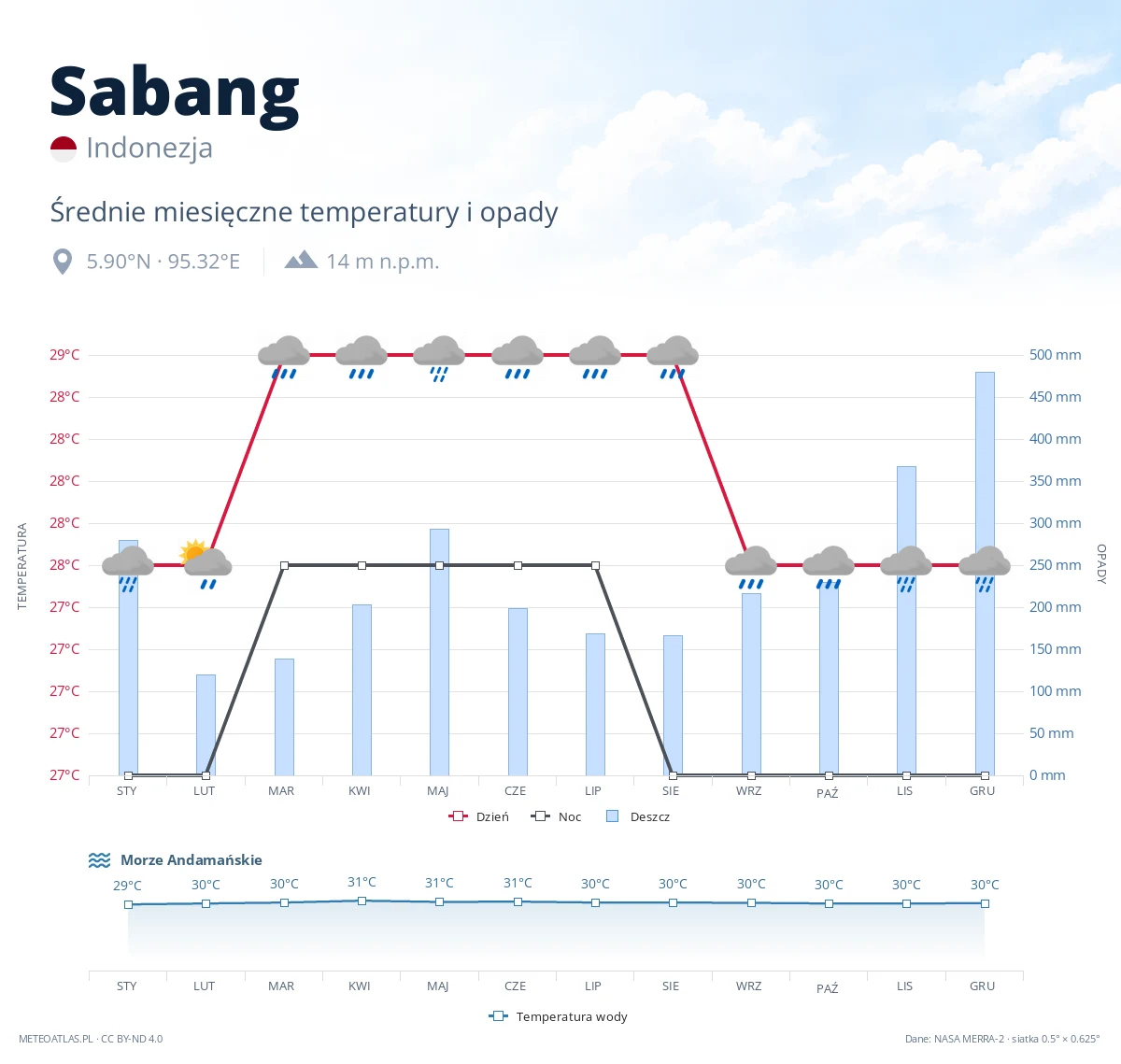 Sabang - średnie miesięczne temperatury i opady