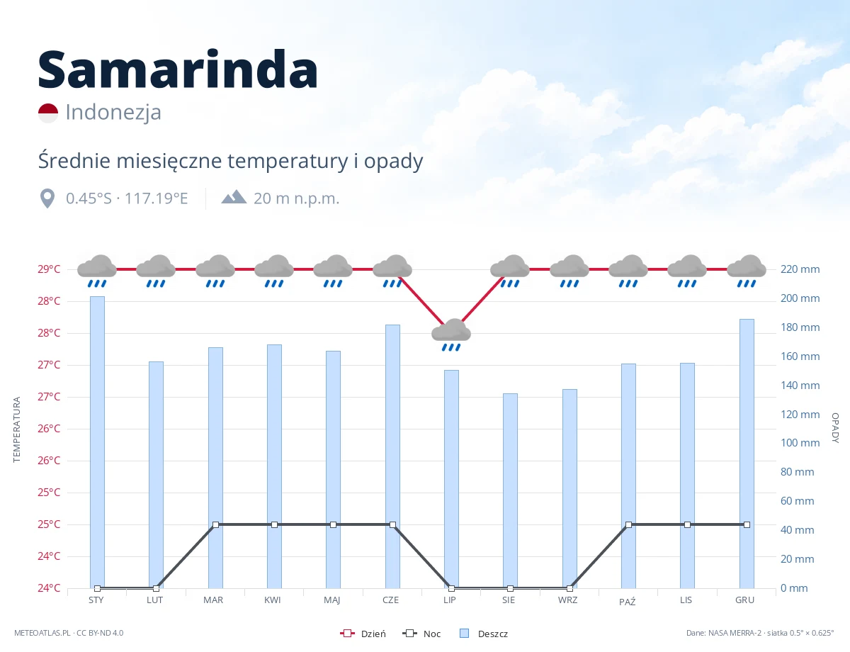 Samarinda - średnie miesięczne temperatury i opady