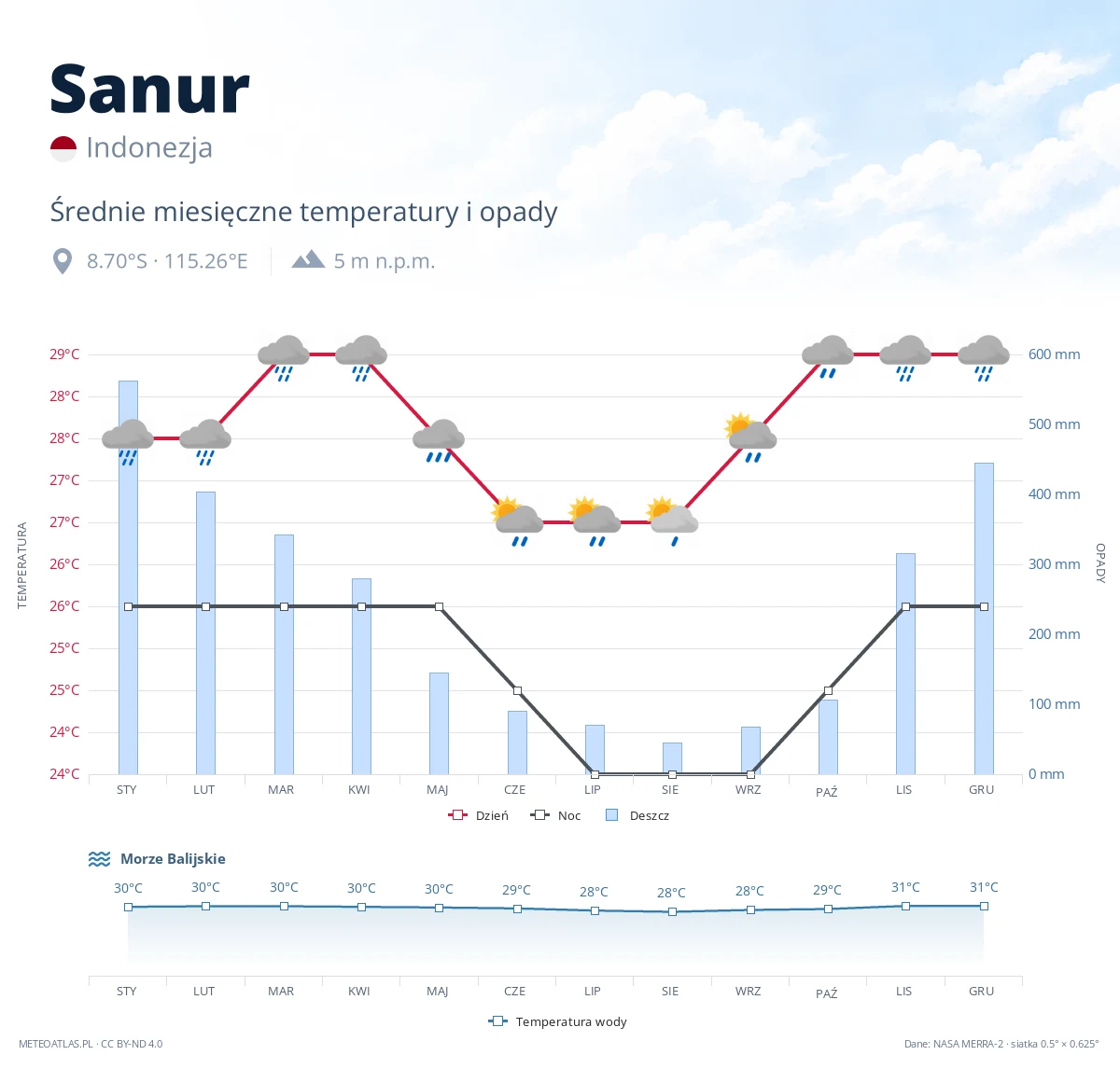 Sanur - średnie miesięczne temperatury i opady