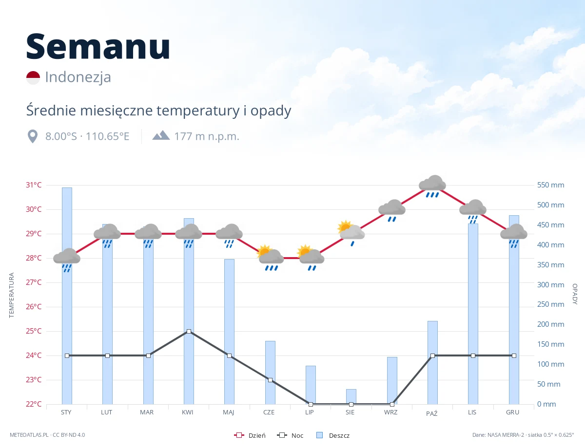 Semanu - średnie miesięczne temperatury i opady
