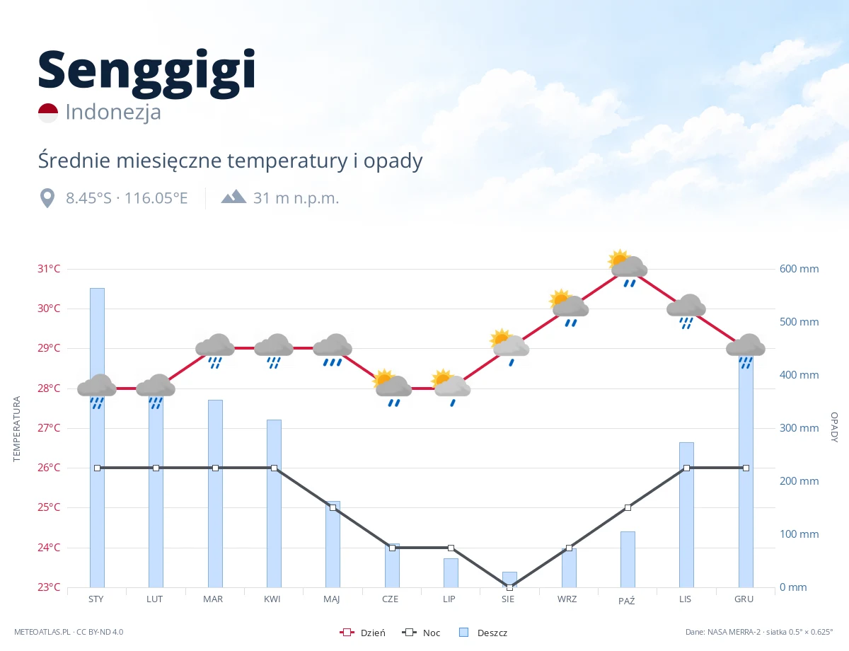 Senggigi - średnie miesięczne temperatury i opady