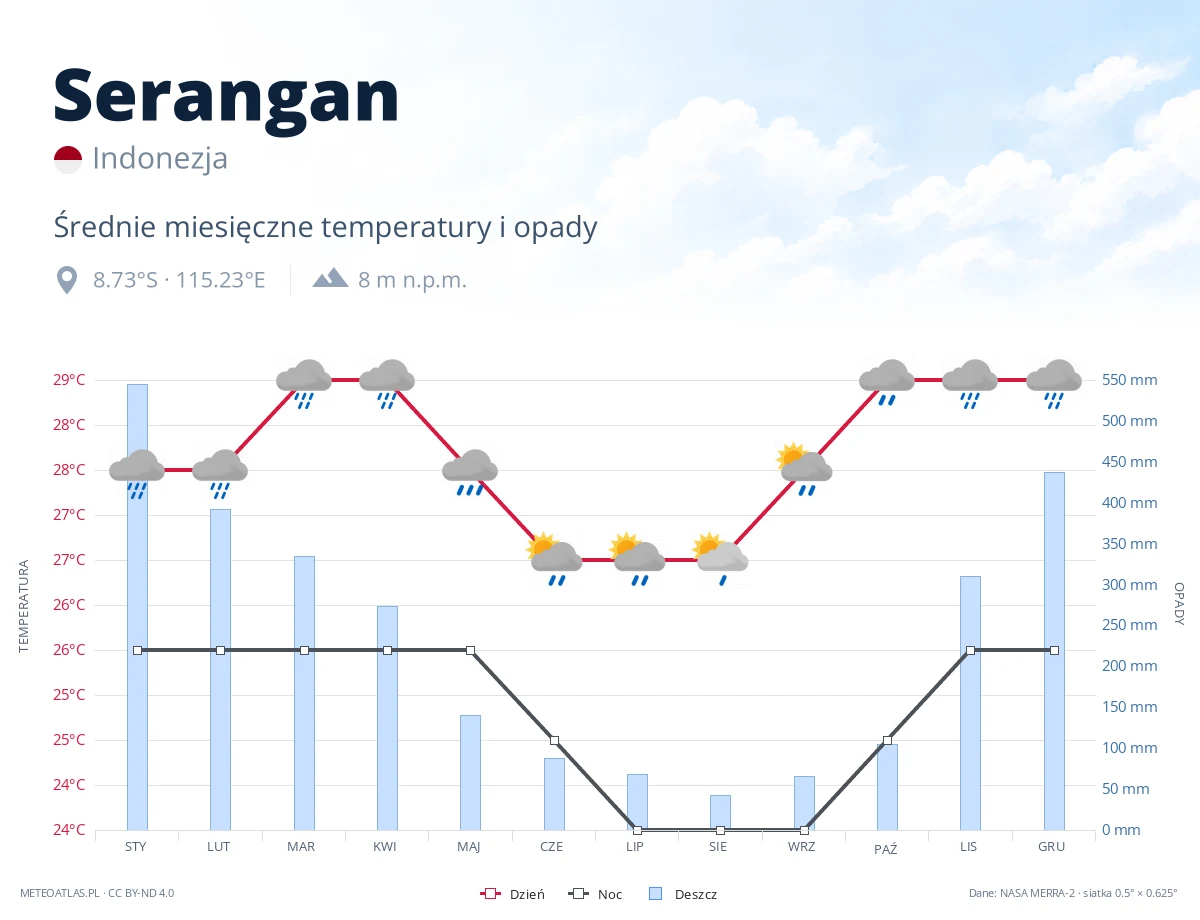 Serangan - średnie miesięczne temperatury i opady