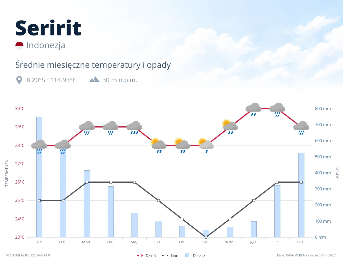 Seririt - średnie miesięczne temperatury i opady