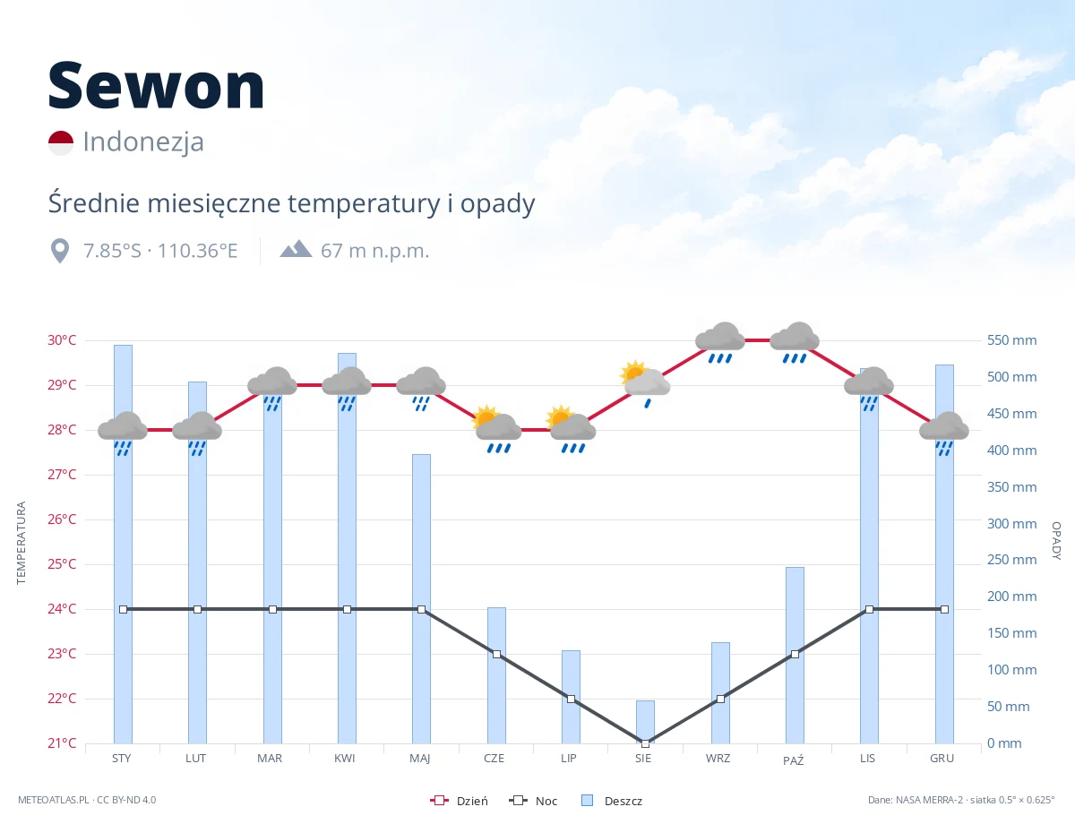 Sewon - średnie miesięczne temperatury i opady