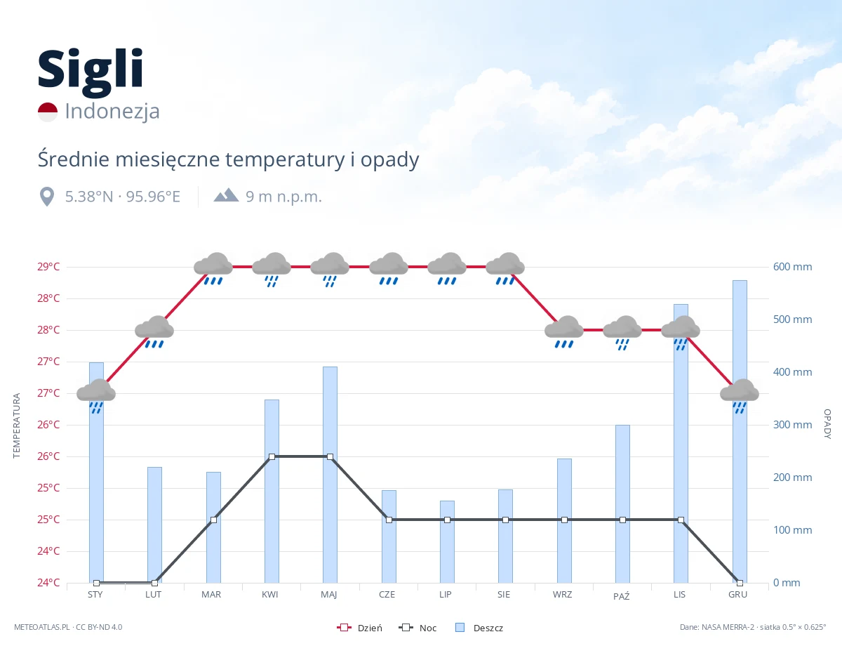 Sigli - średnie miesięczne temperatury i opady
