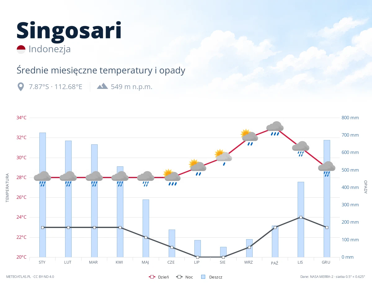 Singosari - średnie miesięczne temperatury i opady