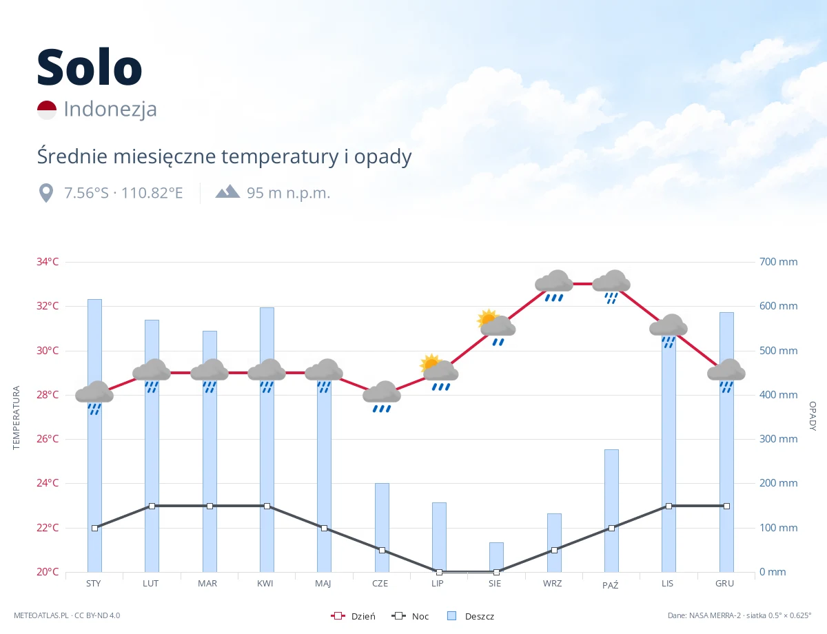 Solo - średnie miesięczne temperatury i opady
