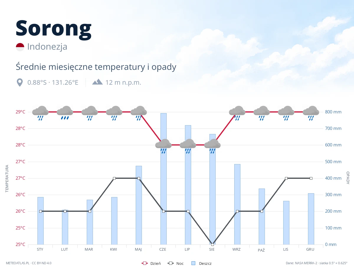 Sorong - średnie miesięczne temperatury i opady