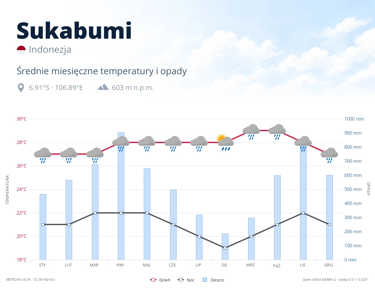 Sukabumi - średnie miesięczne temperatury i opady