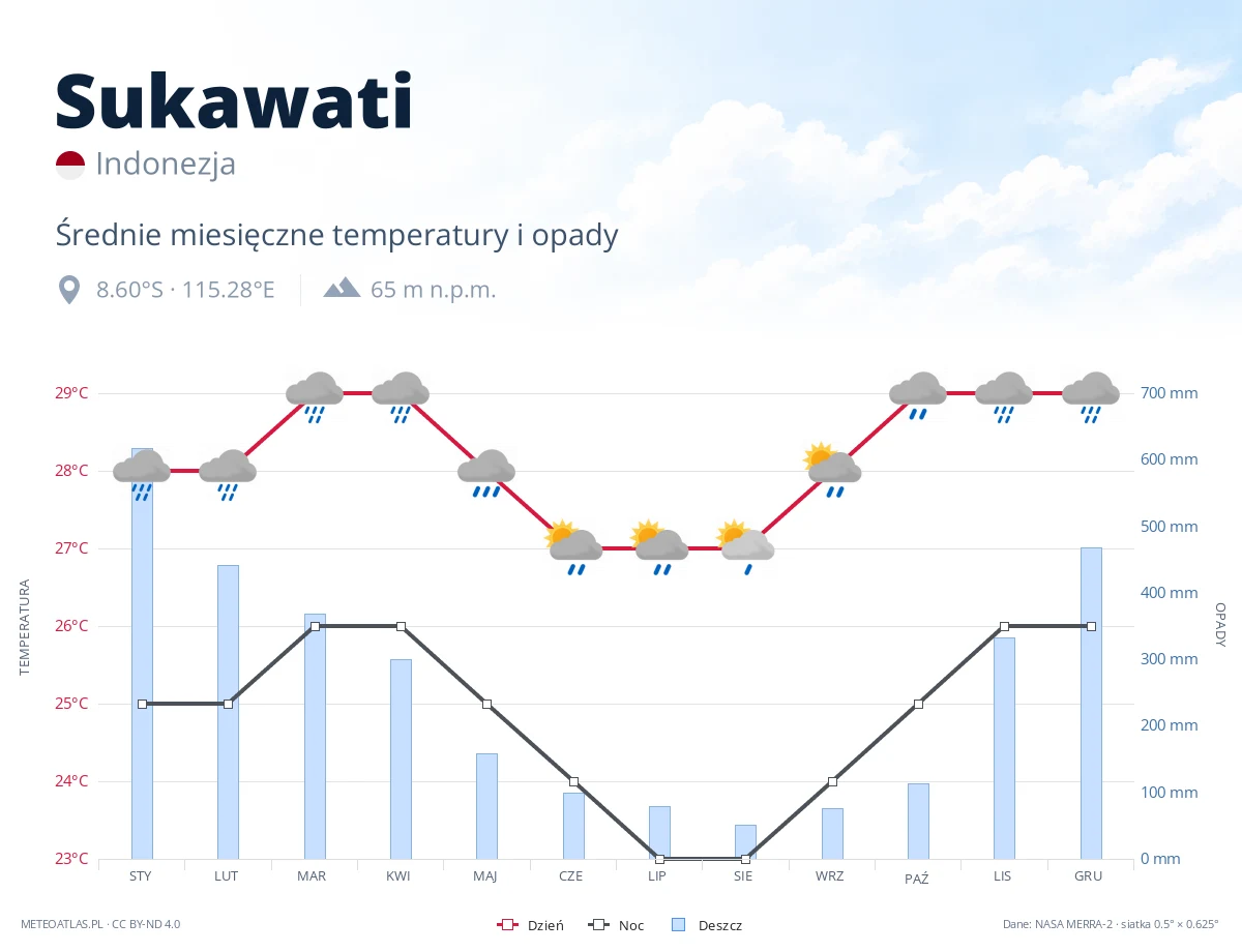 Sukawati - średnie miesięczne temperatury i opady