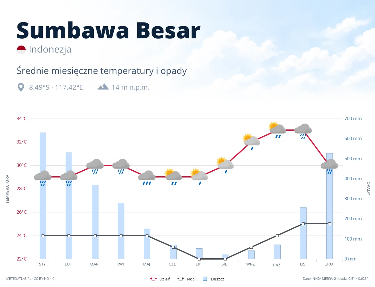 Sumbawa Besar - średnie miesięczne temperatury i opady