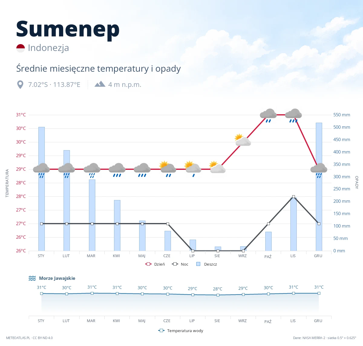 Sumenep - średnie miesięczne temperatury i opady