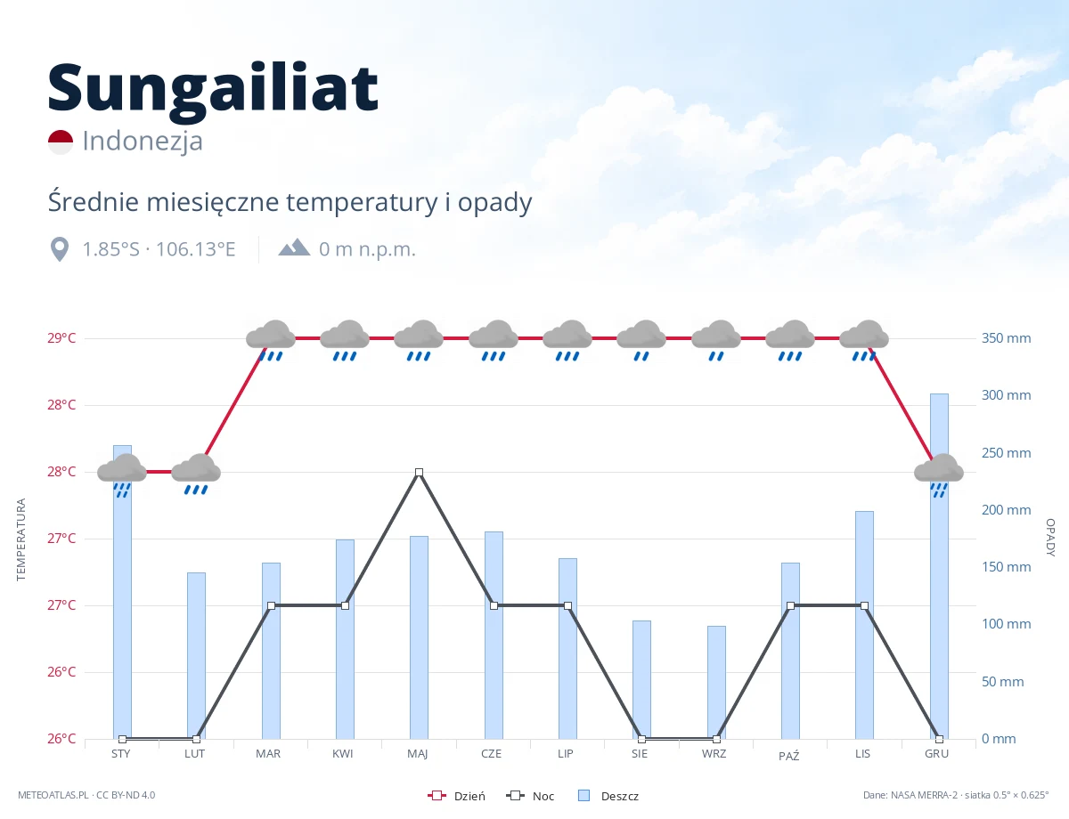 Sungailiat - średnie miesięczne temperatury i opady