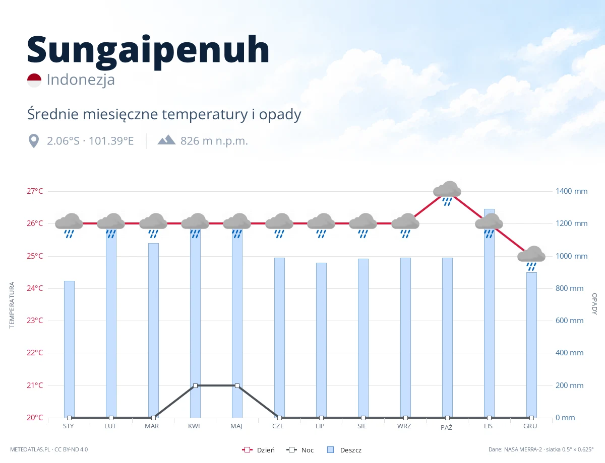Sungaipenuh - średnie miesięczne temperatury i opady