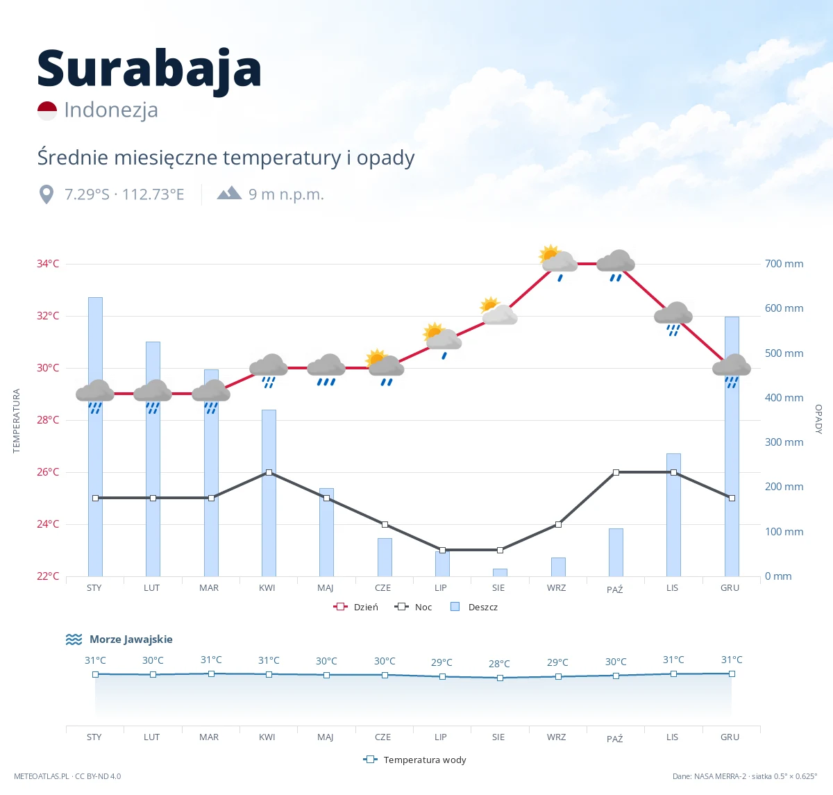 Surabaja - średnie miesięczne temperatury i opady