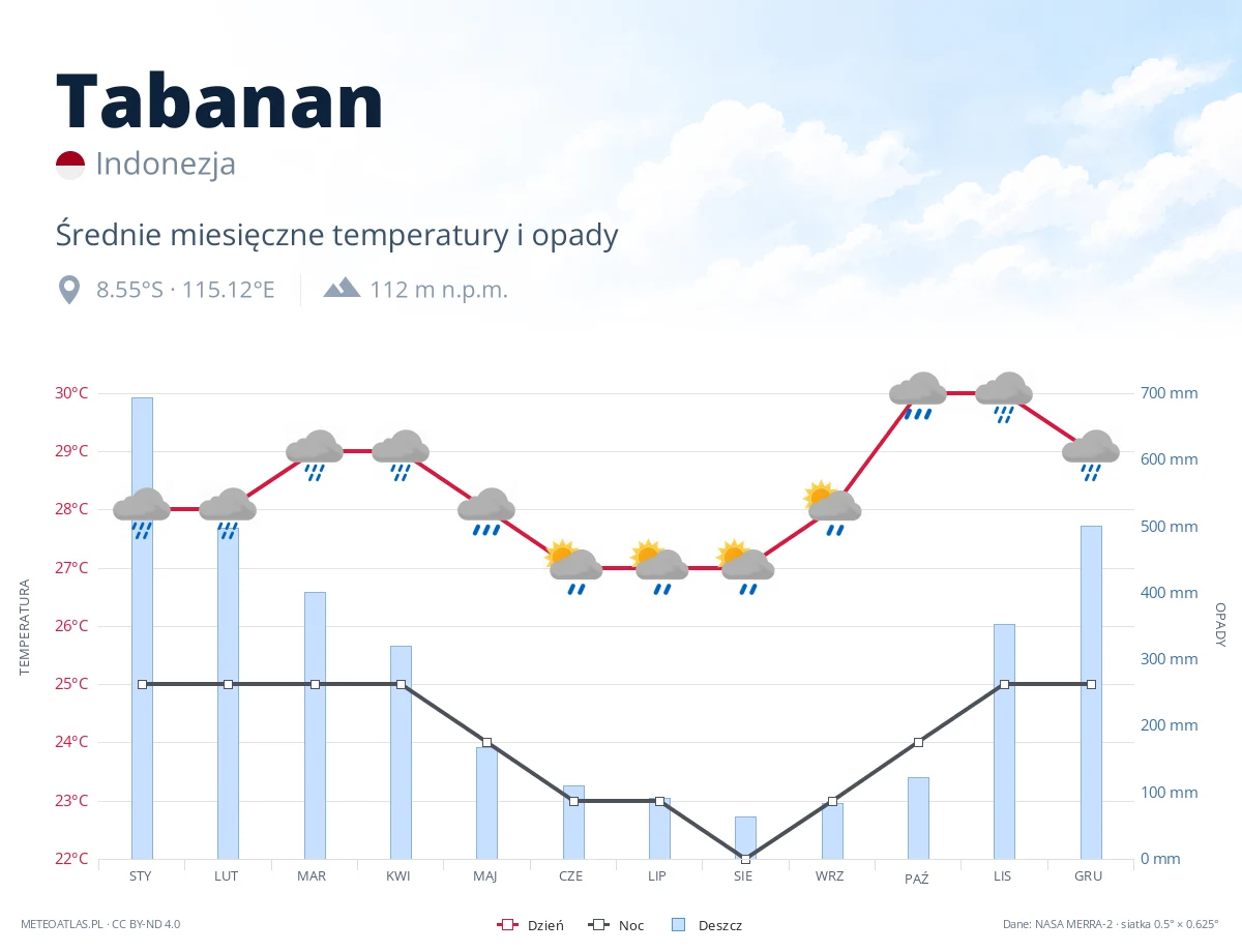 Tabanan - średnie miesięczne temperatury i opady