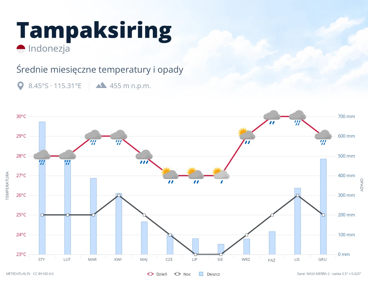 Tampaksiring - średnie miesięczne temperatury i opady