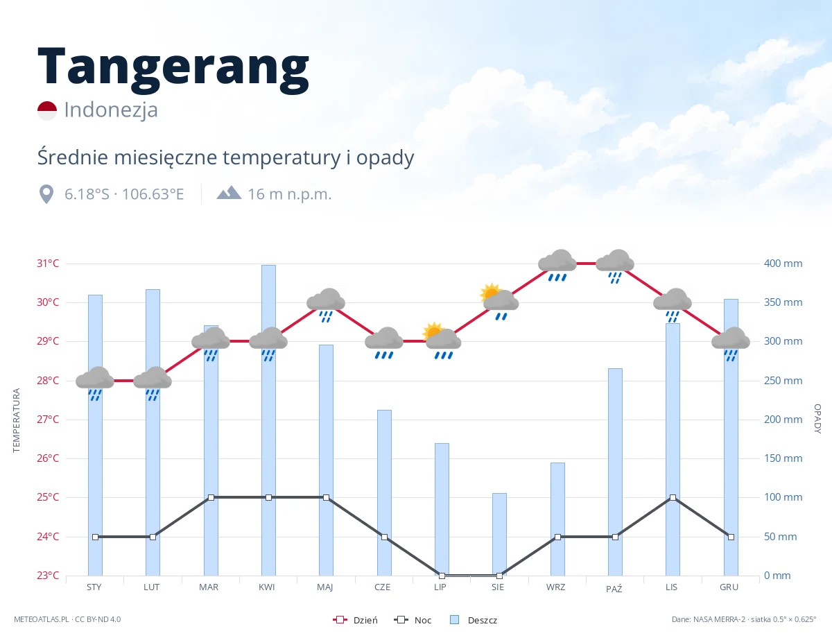 Tangerang - średnie miesięczne temperatury i opady
