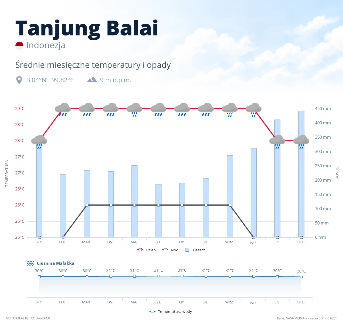 Tanjung Balai - średnie miesięczne temperatury i opady
