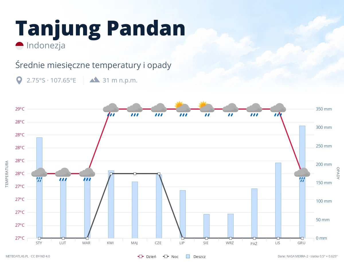 Tanjung Pandan - średnie miesięczne temperatury i opady
