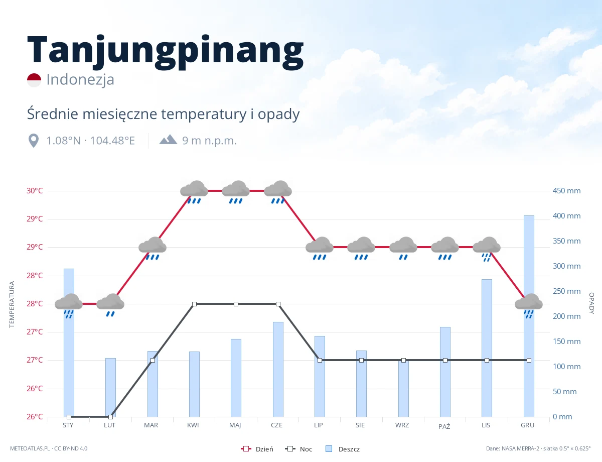 Tanjungpinang - średnie miesięczne temperatury i opady