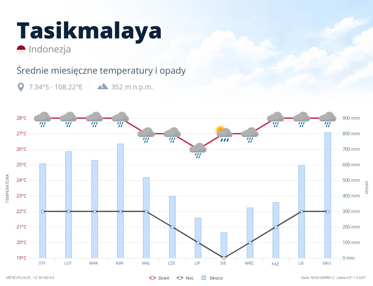 Tasikmalaya - średnie miesięczne temperatury i opady