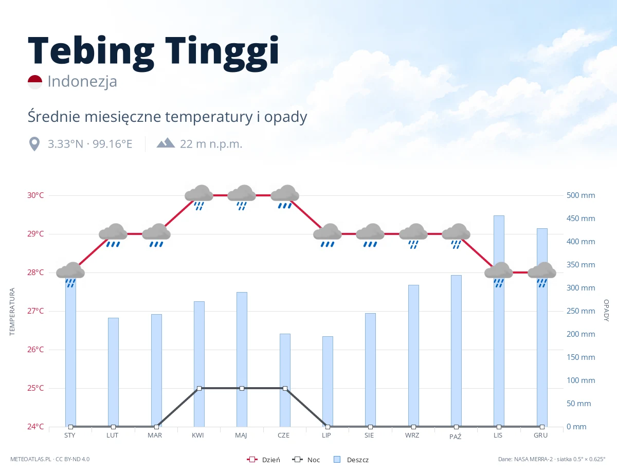 Tebing Tinggi - średnie miesięczne temperatury i opady