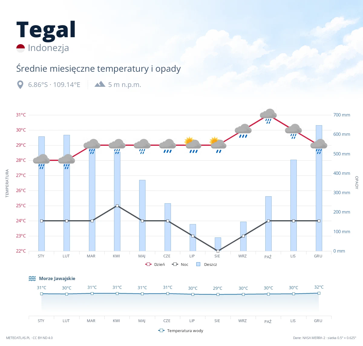 Tegal - średnie miesięczne temperatury i opady