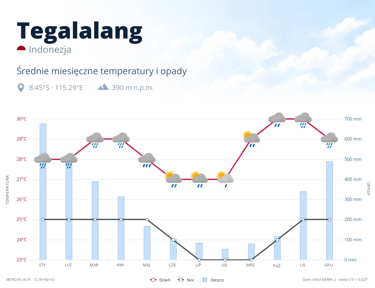 Tegalalang - średnie miesięczne temperatury i opady
