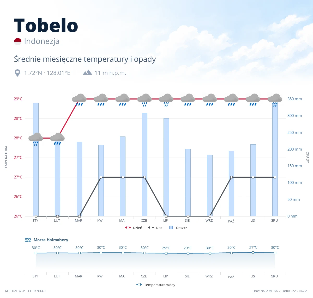 Tobelo - średnie miesięczne temperatury i opady