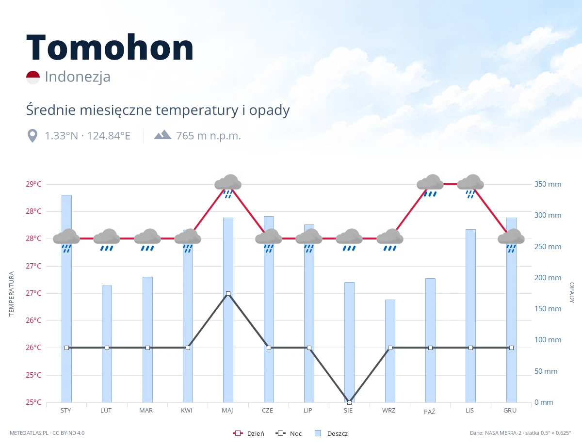 Tomohon - średnie miesięczne temperatury i opady