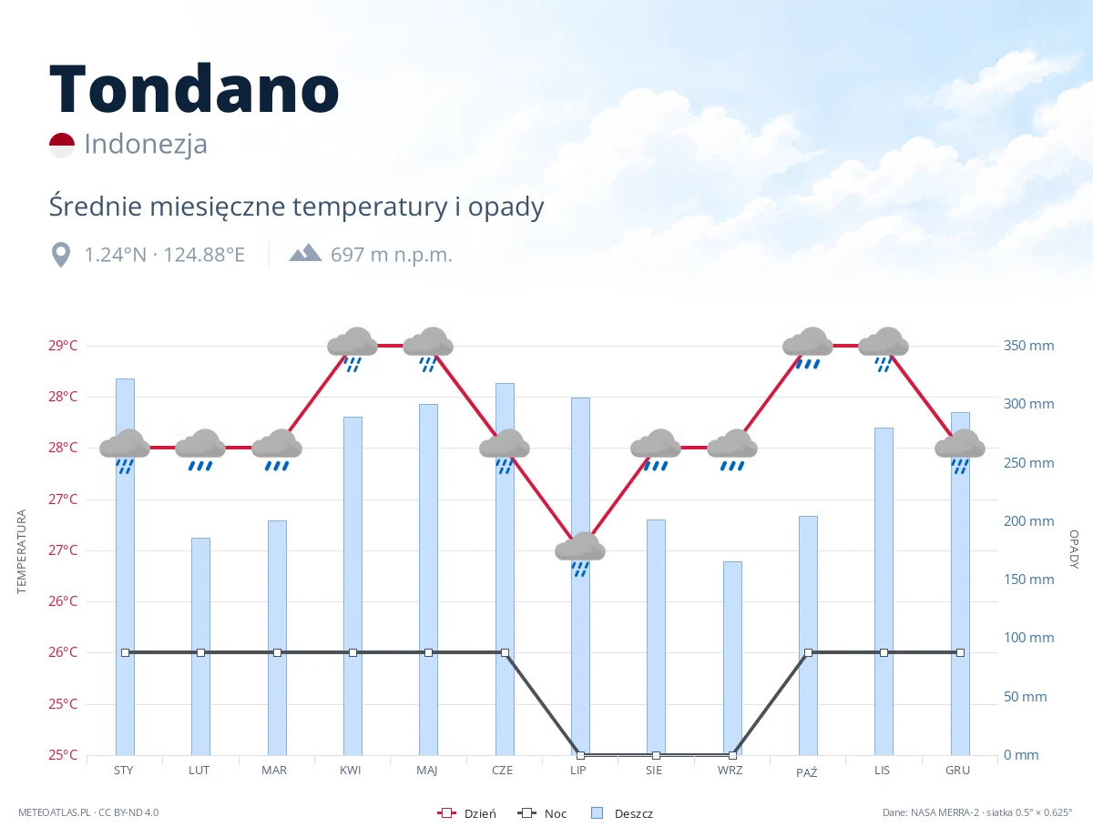 Tondano - średnie miesięczne temperatury i opady
