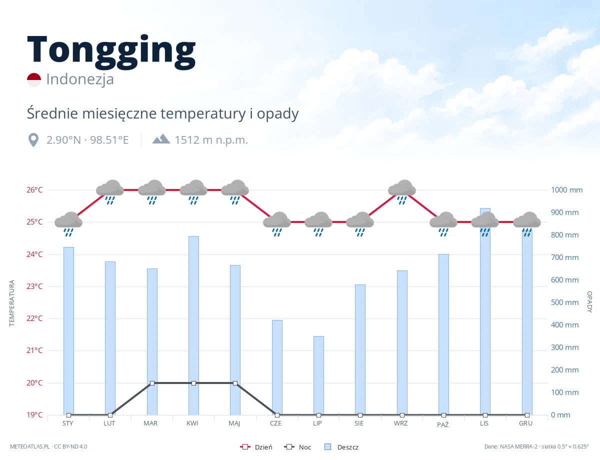 Tongging - średnie miesięczne temperatury i opady