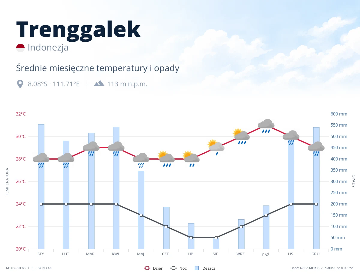 Trenggalek - średnie miesięczne temperatury i opady