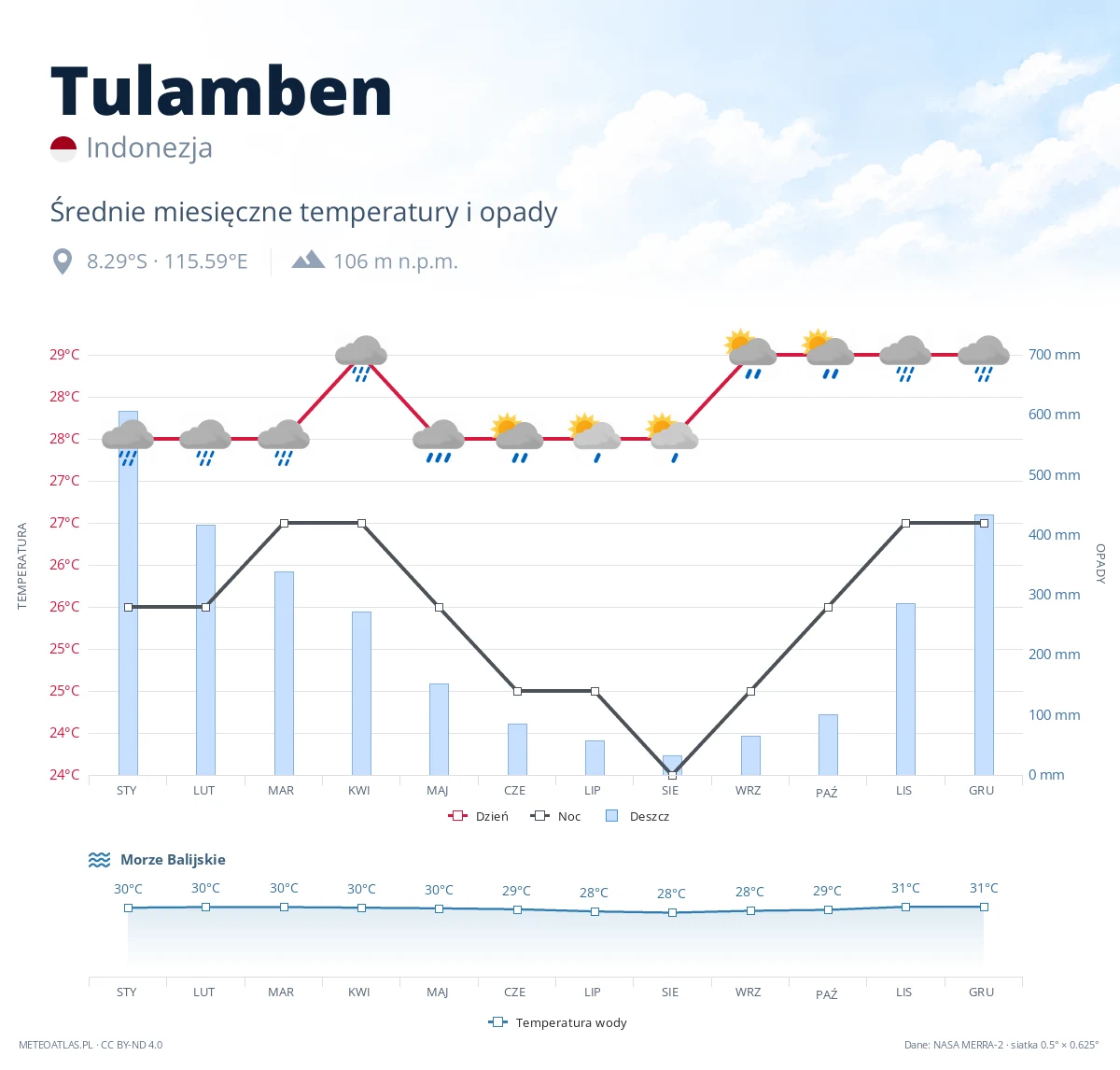 Tulamben - średnie miesięczne temperatury i opady